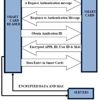 where to get smart card for laptop|smart card authentication process.